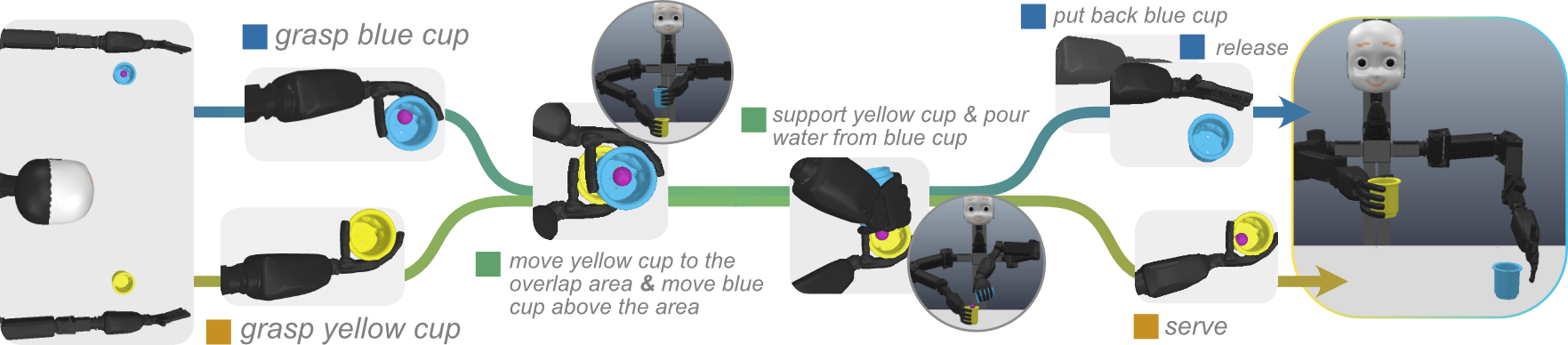 Large Language Models for Orchestrating Bimanual Robots | Xufeng Zhao
